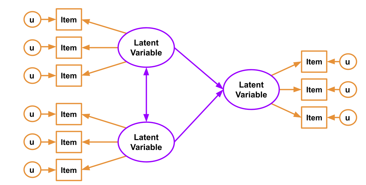SEM diagram. Measurement model in orange, Structural model in purple