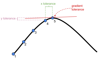 An optimizer will stop after a certain number of iterations, or when it meets a tolerance threshold