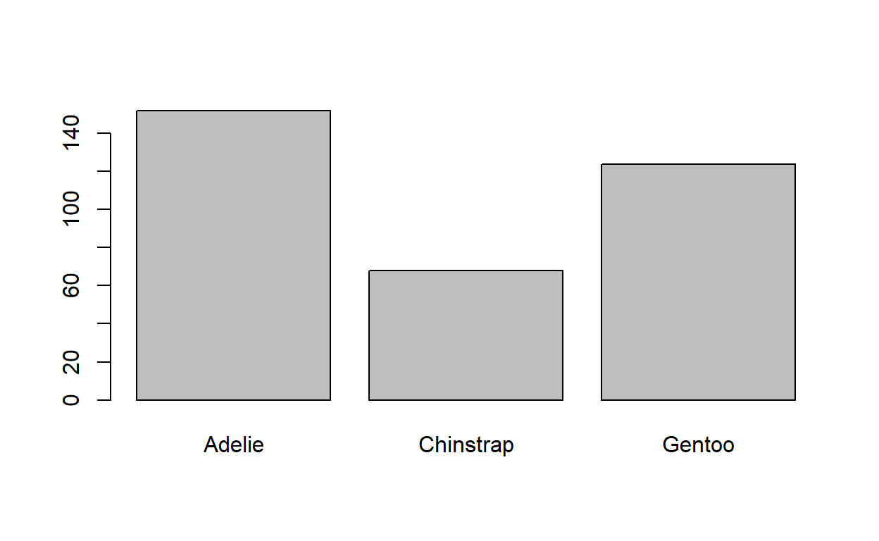 Counts of penguins of different species