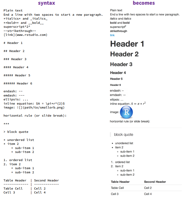 Writing in Markdown (from https://www.rstudio.com/wp-content/uploads/2015/02/rmarkdown-cheatsheet.pdf)