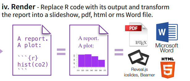 Rendering (from https://www.rstudio.com/wp-content/uploads/2015/02/rmarkdown-cheatsheet.pdf)