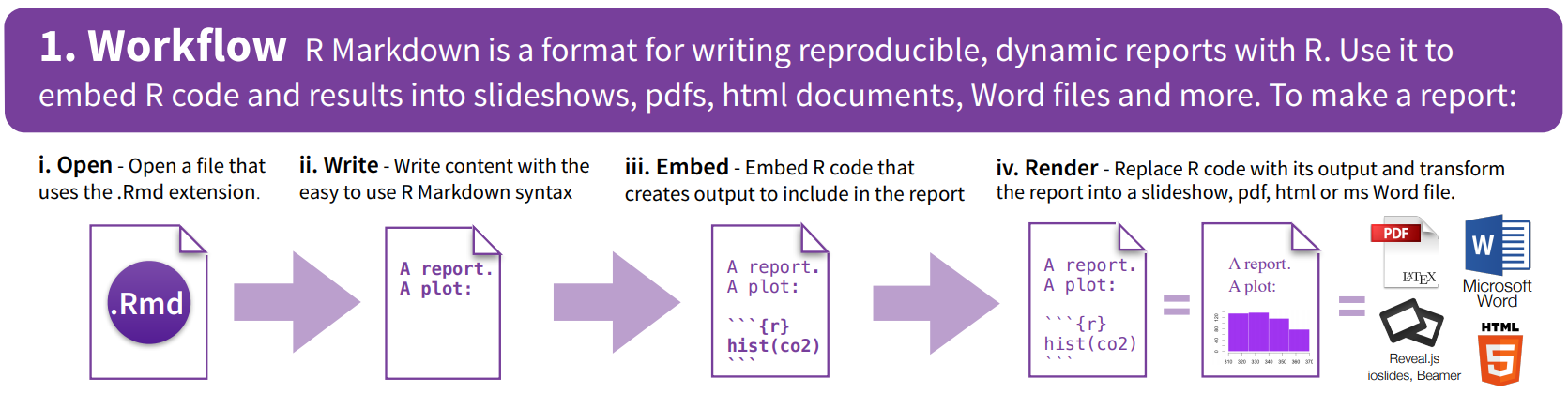 RMarkdown Workflow (from https://www.rstudio.com/wp-content/uploads/2015/02/rmarkdown-cheatsheet.pdf)