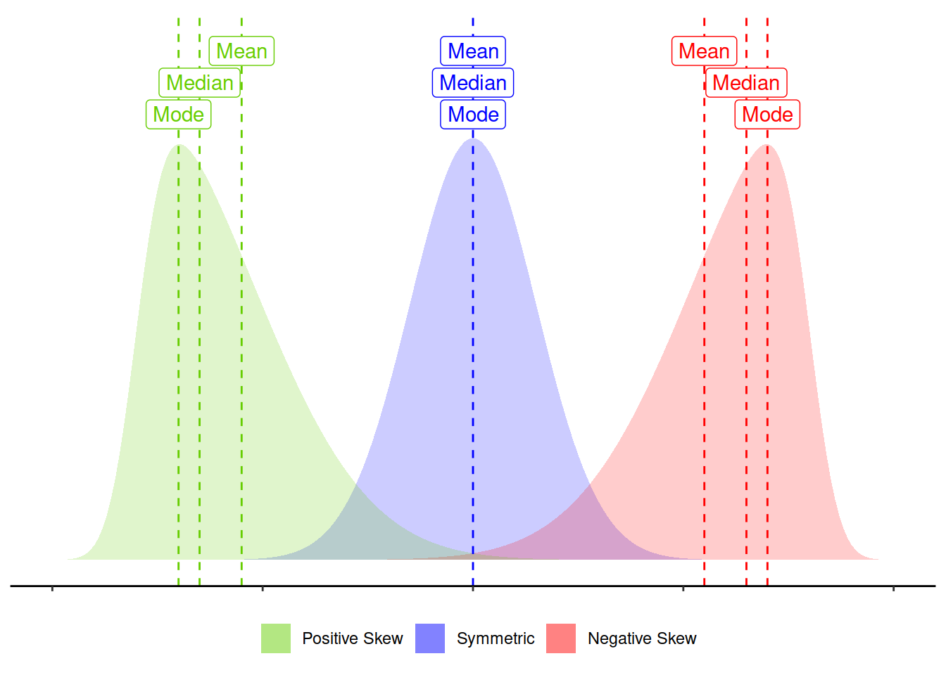 Skew influences the mean and median to different degrees.