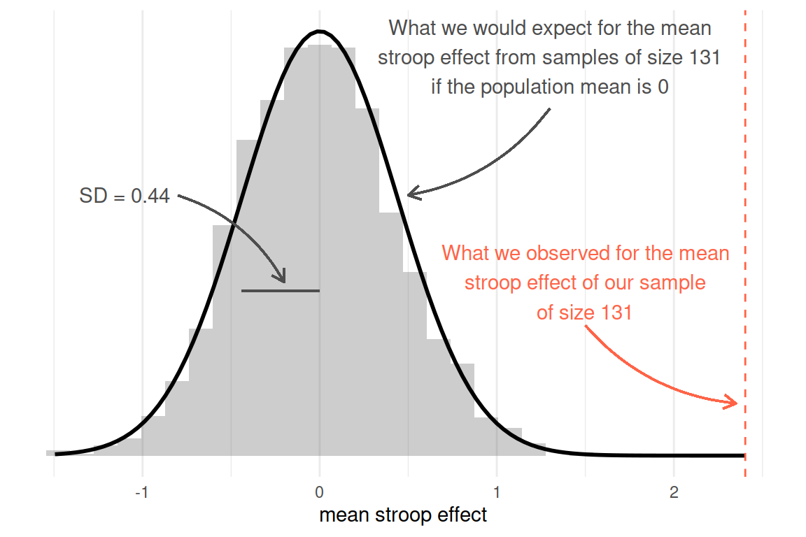 Sampling distribution for mean of sample size 131, assuming population mean = 0. Observed sample mean shown in red