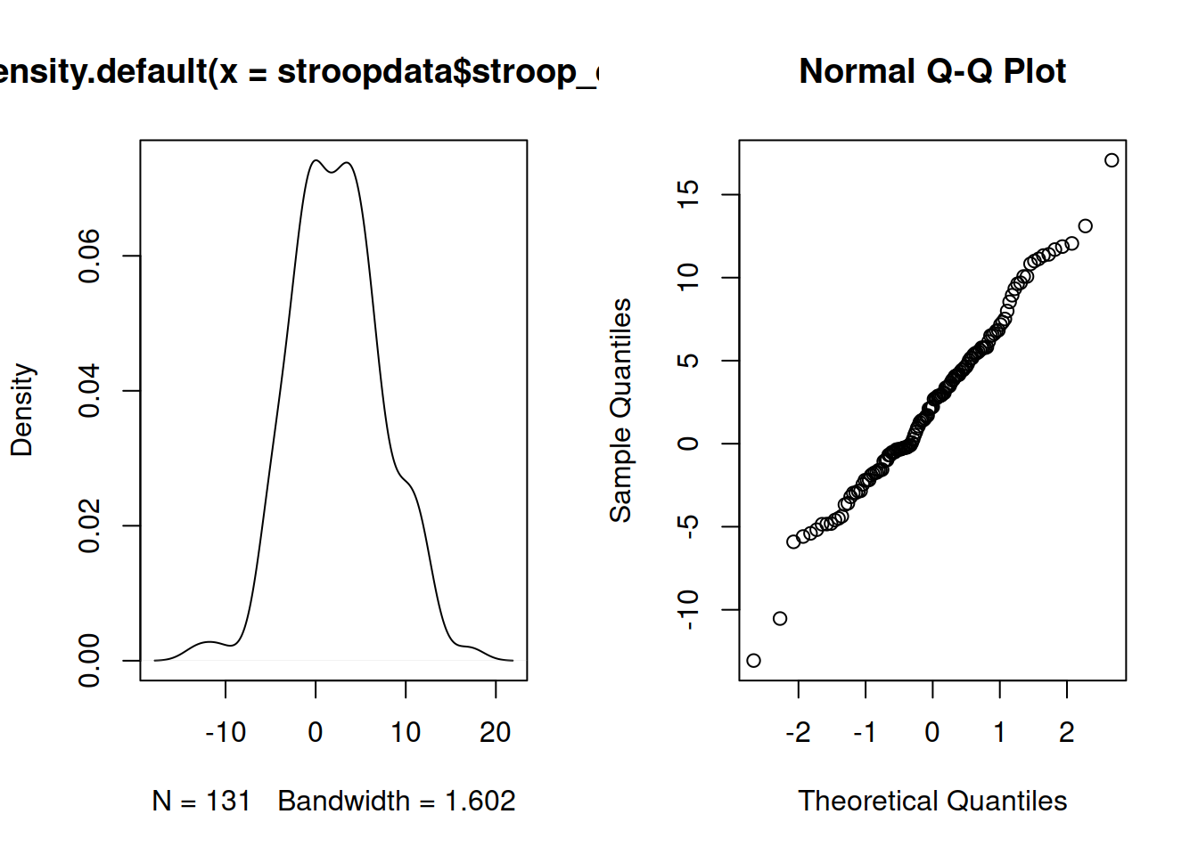 Stroop effect data: Density curve (normality is when curve is bell-shaped and symmetric), and Quantile-Quantile plot (normality is when lines fall on a straight diagonal)