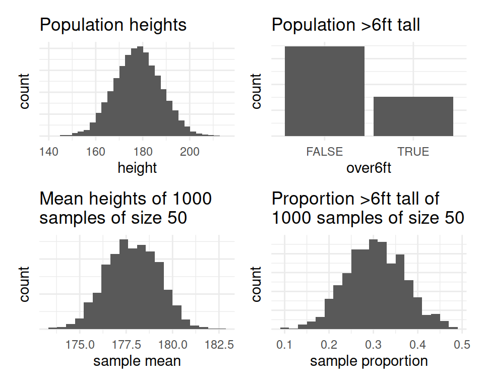 Population distributions (top) and sampling distributions (bottom)