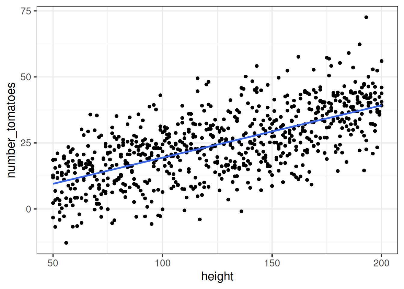 Relationship between tomato plant height and crop yield