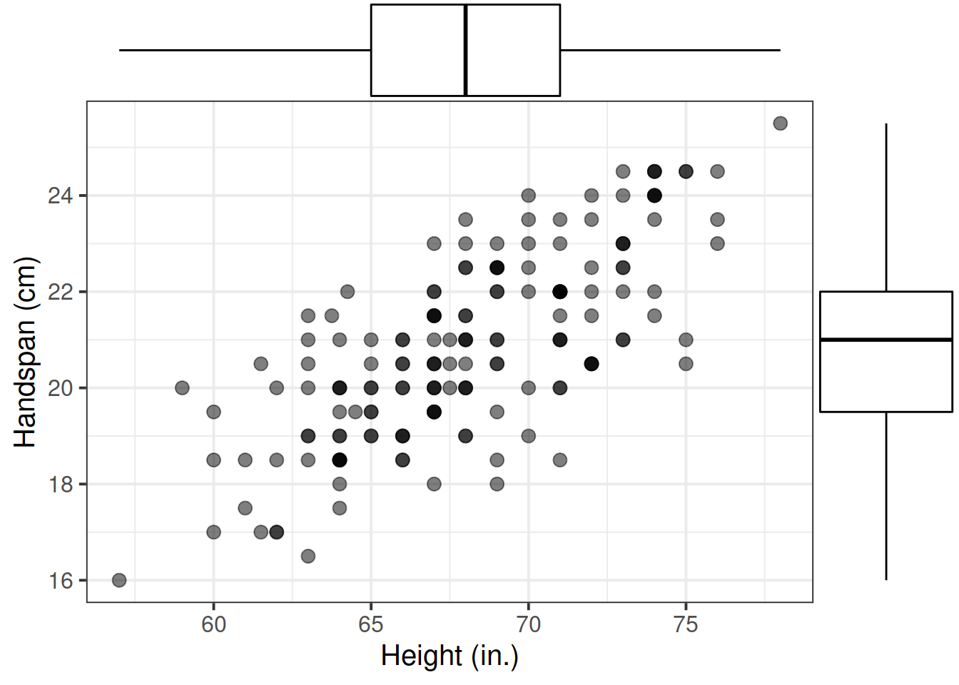 The statistical relationship between height and handspan.