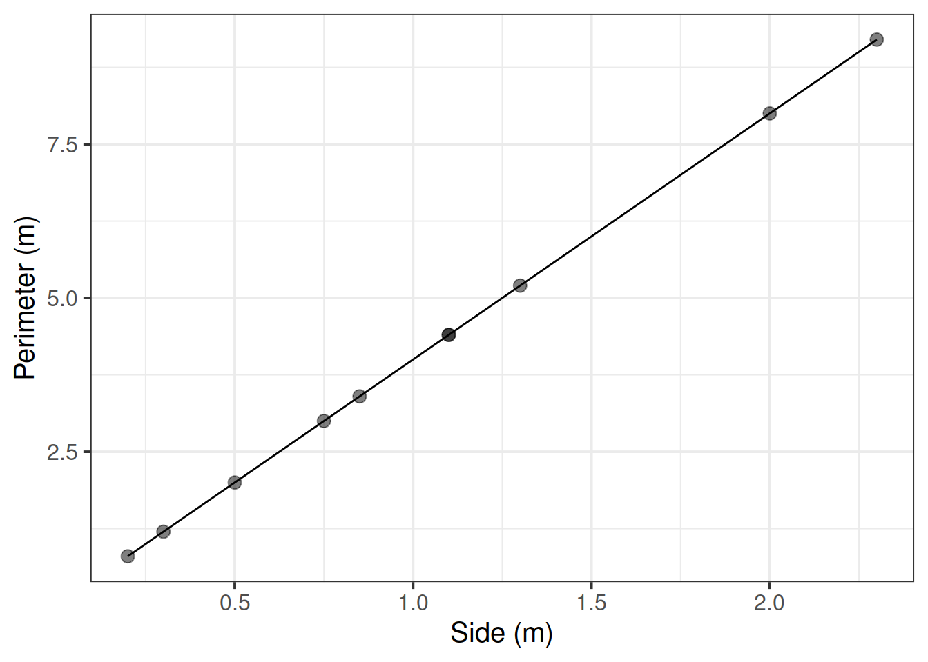 The exact relationship between side and perimeter of squares.