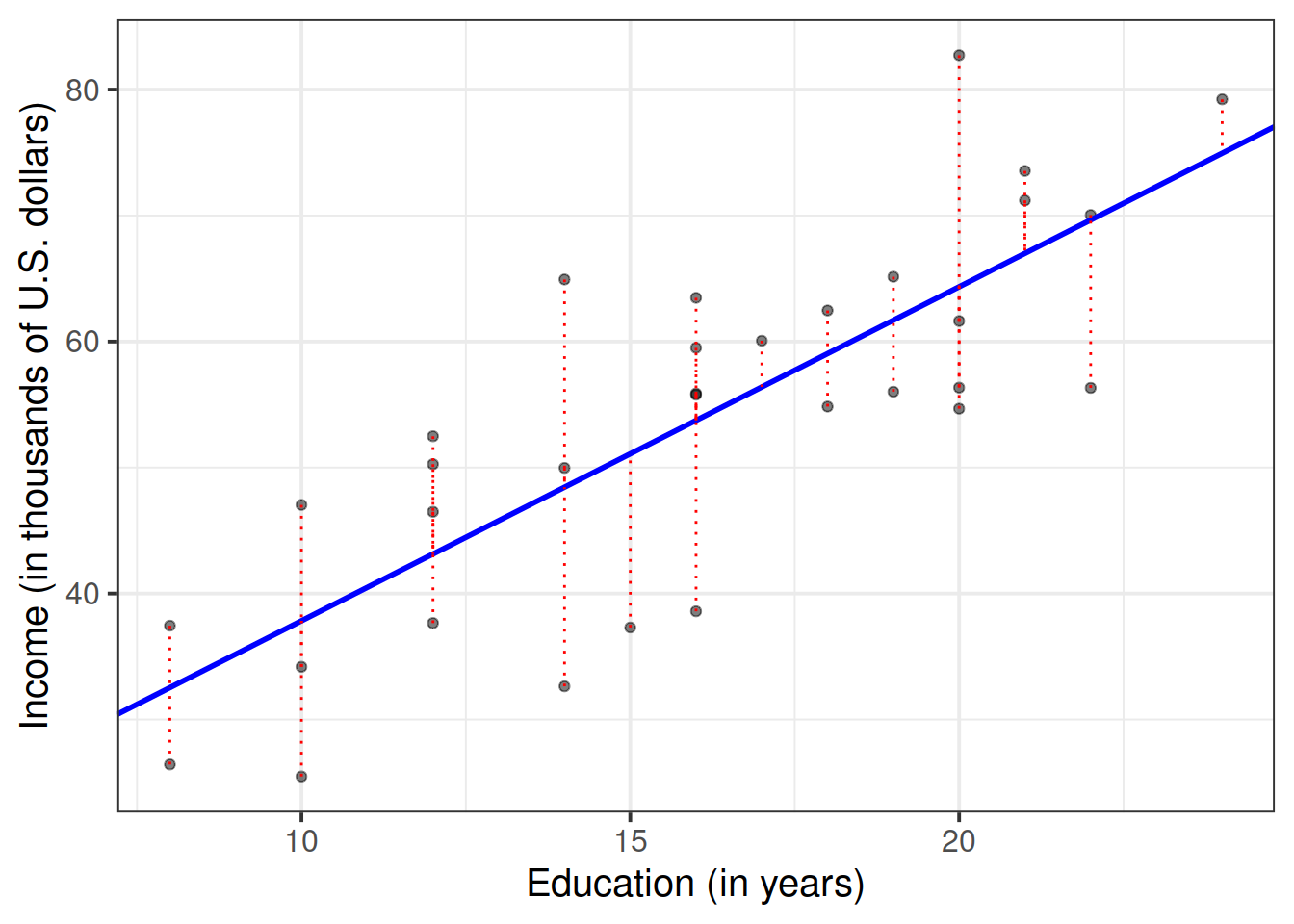 Simple linear regression model, with systematic part of the model in blue and residuals in red