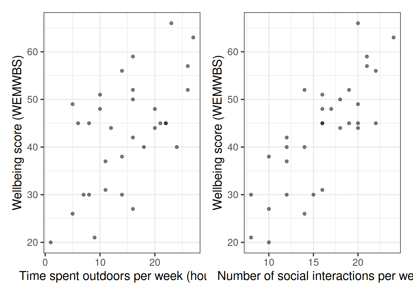 Scatterplots displaying the relationships between scores on the WEMWBS and a) weekly outdoor time (hours), and b) weekly number of social interactions