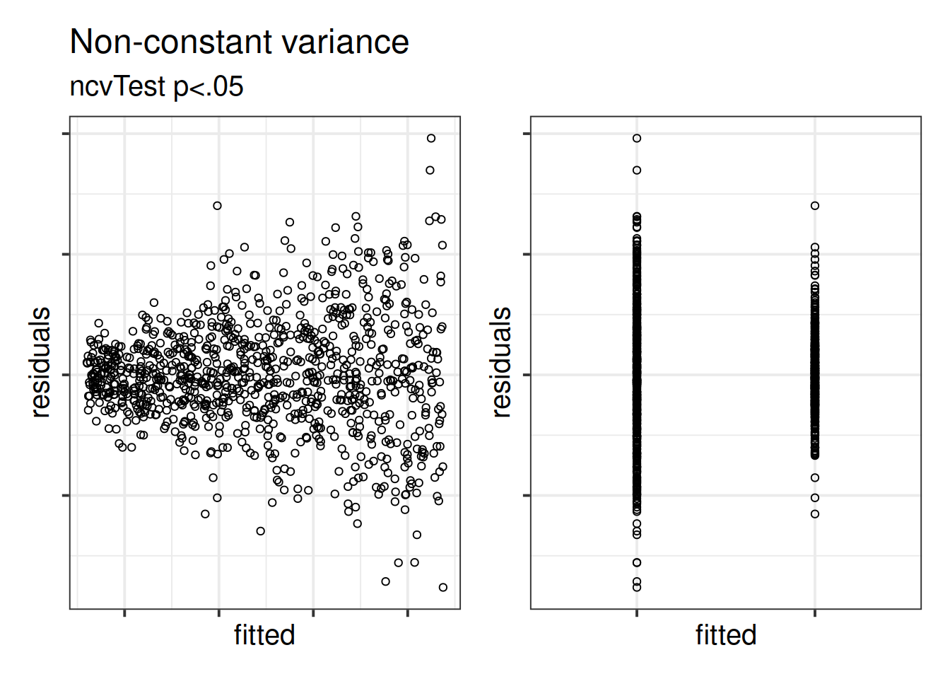 Non-constant variance for numeric and categorical x