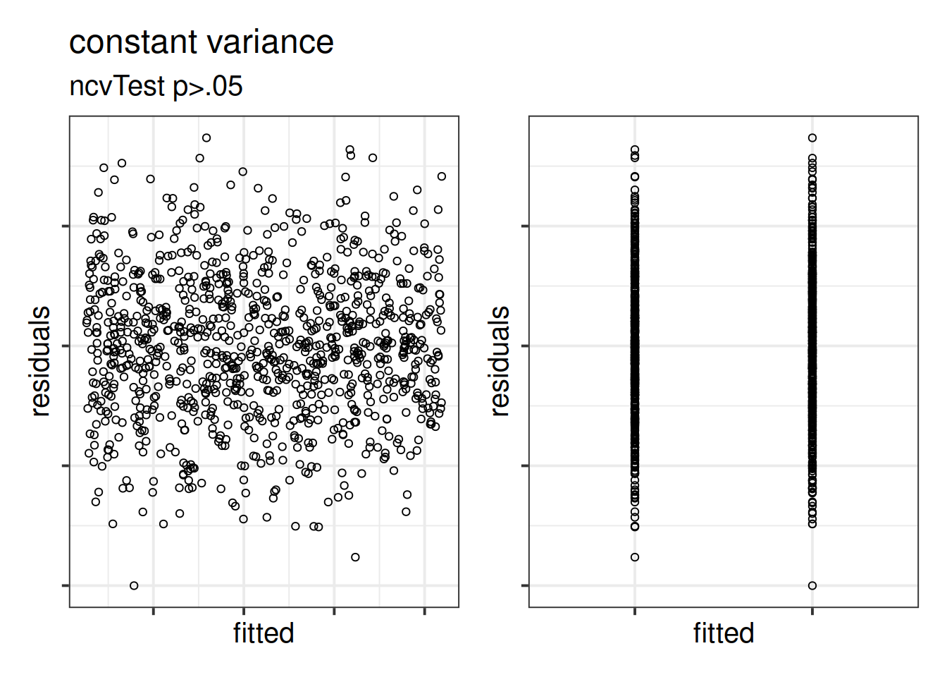 Constant variance for numeric and categorical x