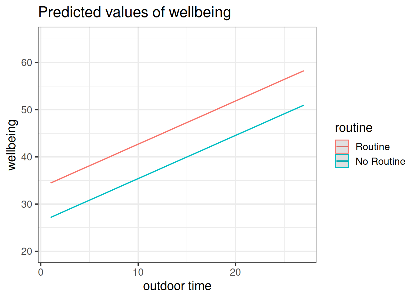 Multiple regression model: Wellbeing ~ Outdoor Time + Routine