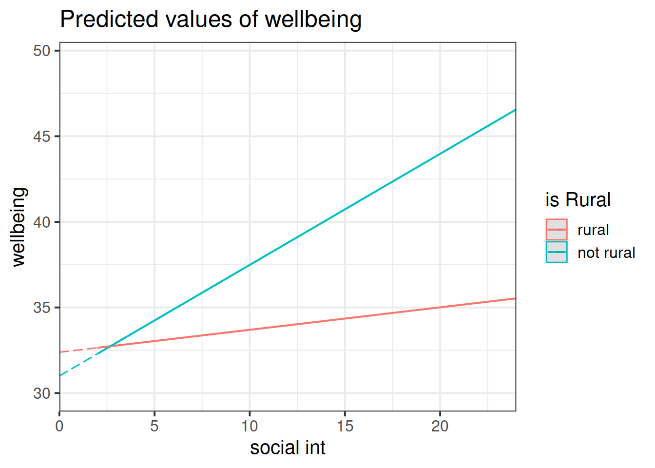 Multiple regression model: Wellbeing ~ Social Interactions * is Rural<br><small>Note that the dashed lines represent predicted values below the minimum observed number of social interactions, to ensure that zero on the x-axis is visible</small>