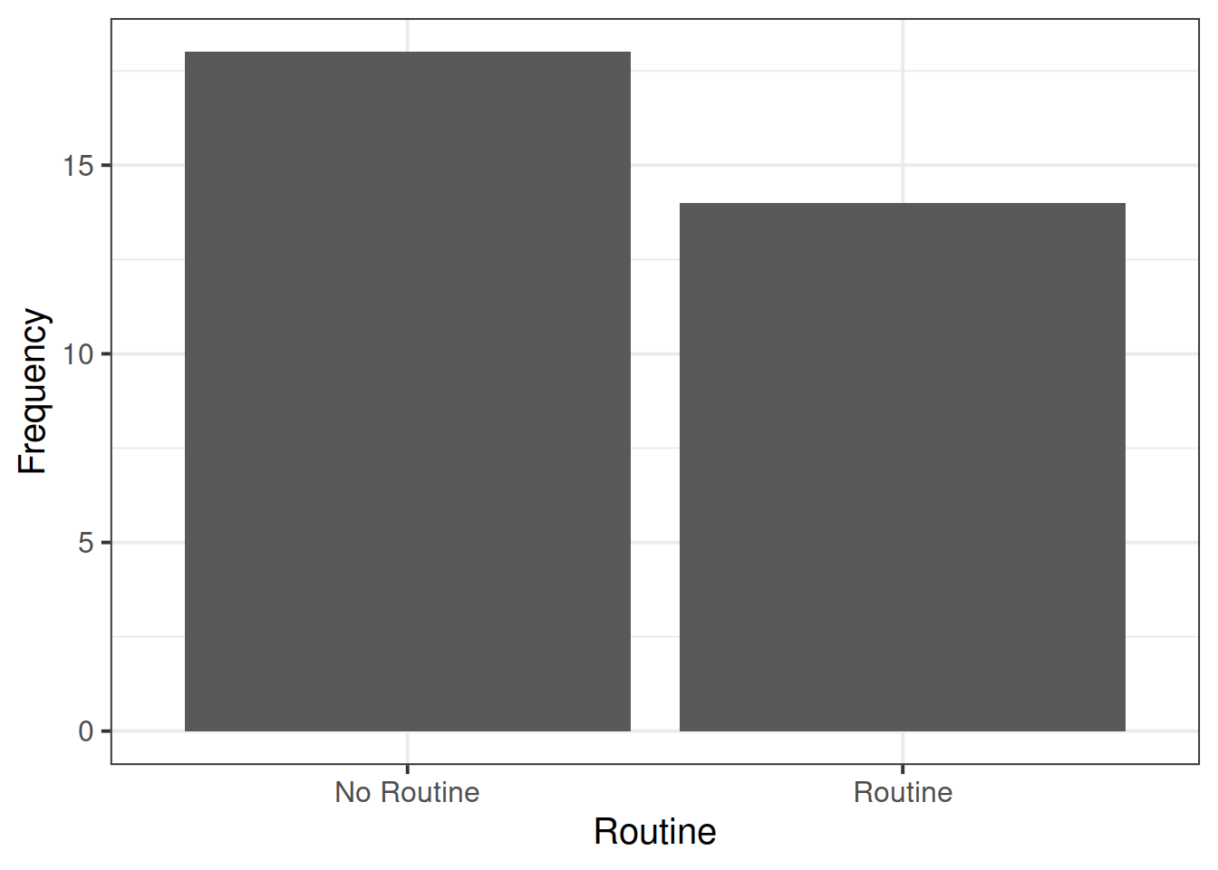 Marginal distribution plots of Routine (y/n)