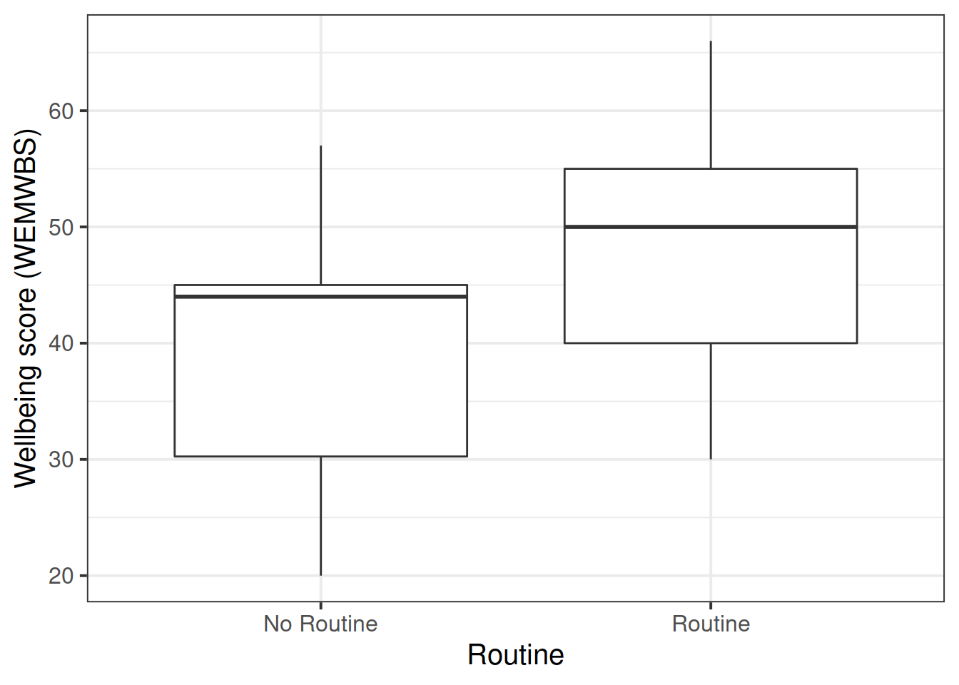 Relationship between wellbeing and presence of routine