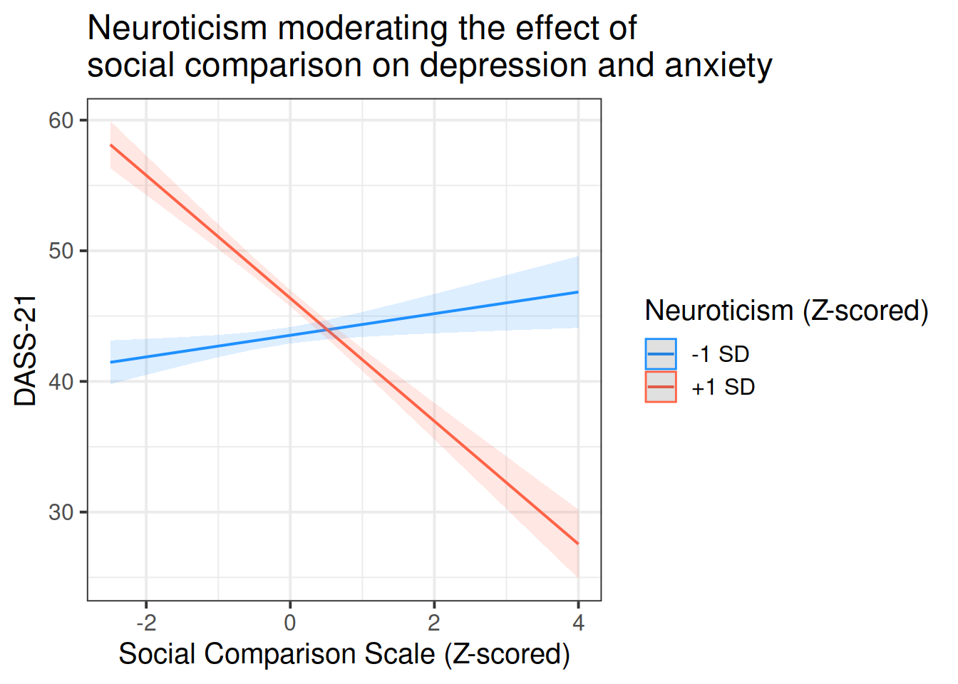 Predicted DASS-21 score across SCS scores, for +/-1 SD Neuroticism