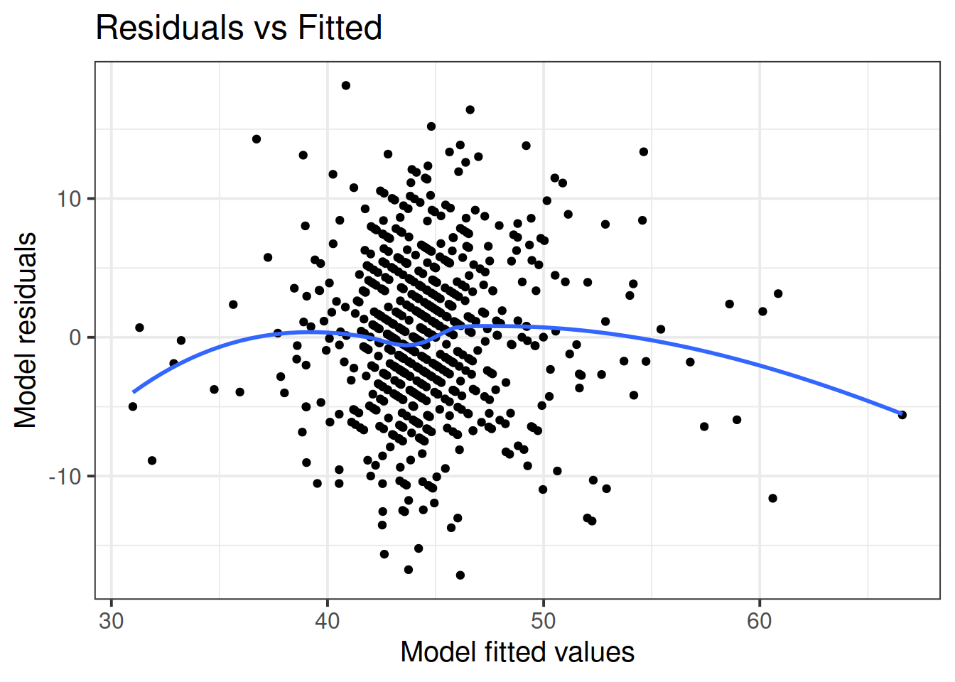 Residuals vs Fitted plot demonstrating overall near constant mean and variance of error term across levels of the response