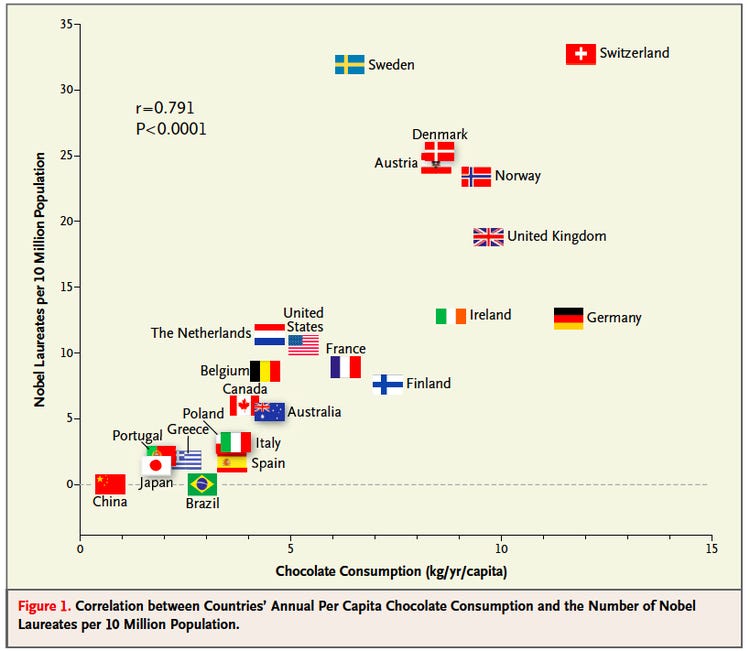 Chocolate consumption causes more Nobel Laureates?