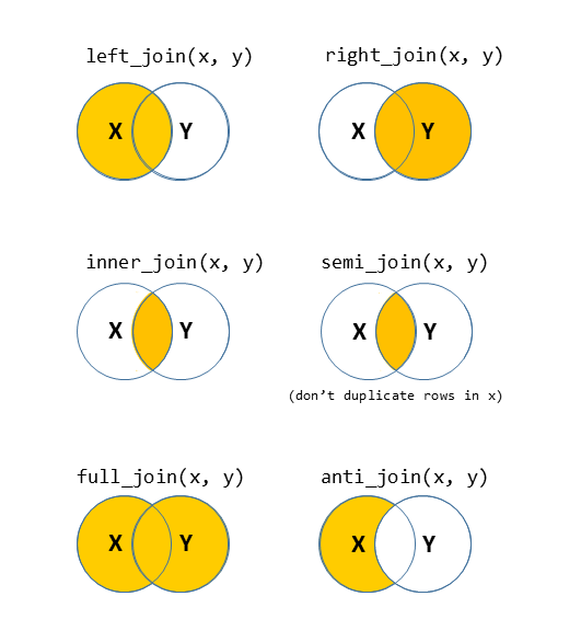 Check out the help documentation for them all using `?full_join`.