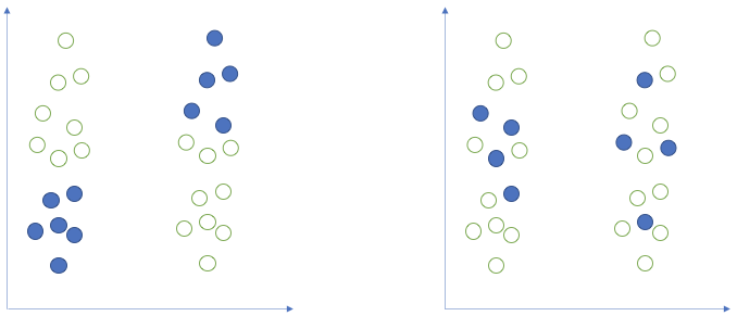 Two possible samples (blue dots) drawn from two populations with same mean. On the left, the selected sample shows a big difference. On the right, the sample shows no difference. Samples such as that on the left are very unlikely to happen (e.g., 5% of the time). It is for these unlikely samples that we would reject the null hypothesis incorrectly 5% of the time.