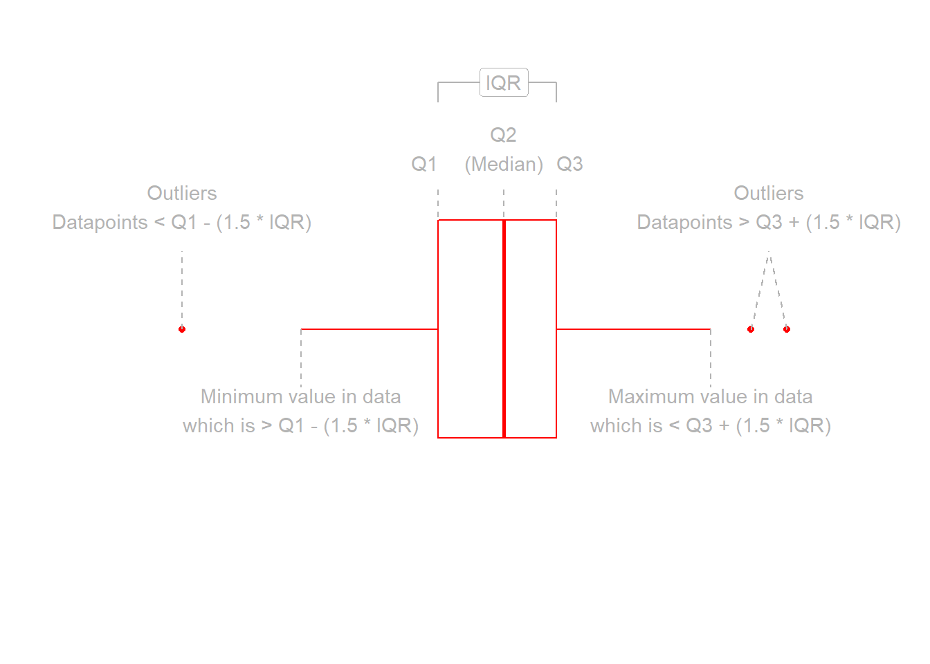 Anatomy of a boxplot