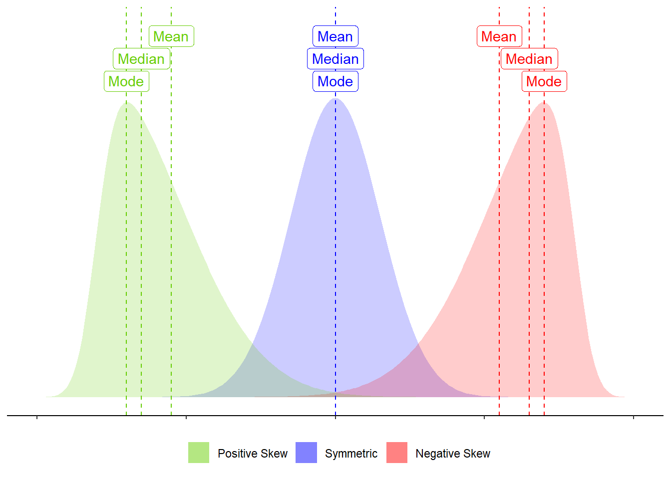 Skew influences the mean and median to different degrees.