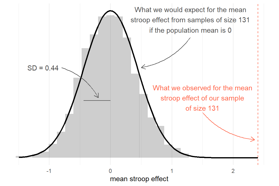 Sampling distribution for mean of sample size 131, assuming population mean = 0. Observed sample mean shown in red