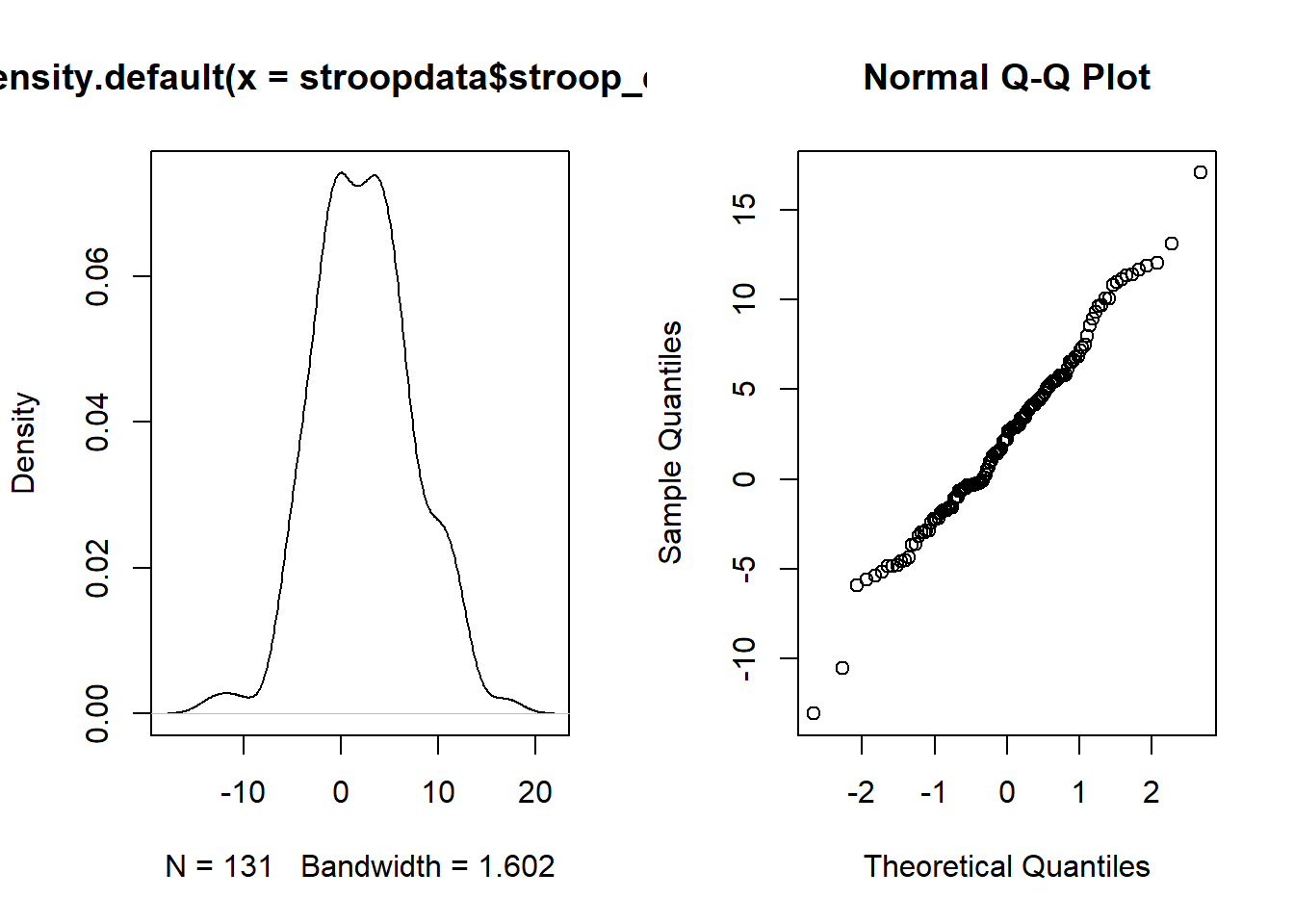 Stroop effect data: Density curve (normality is when curve is bell-shaped and symmetric), and Quantile-Quantile plot (normality is when lines fall on a straight diagonal)