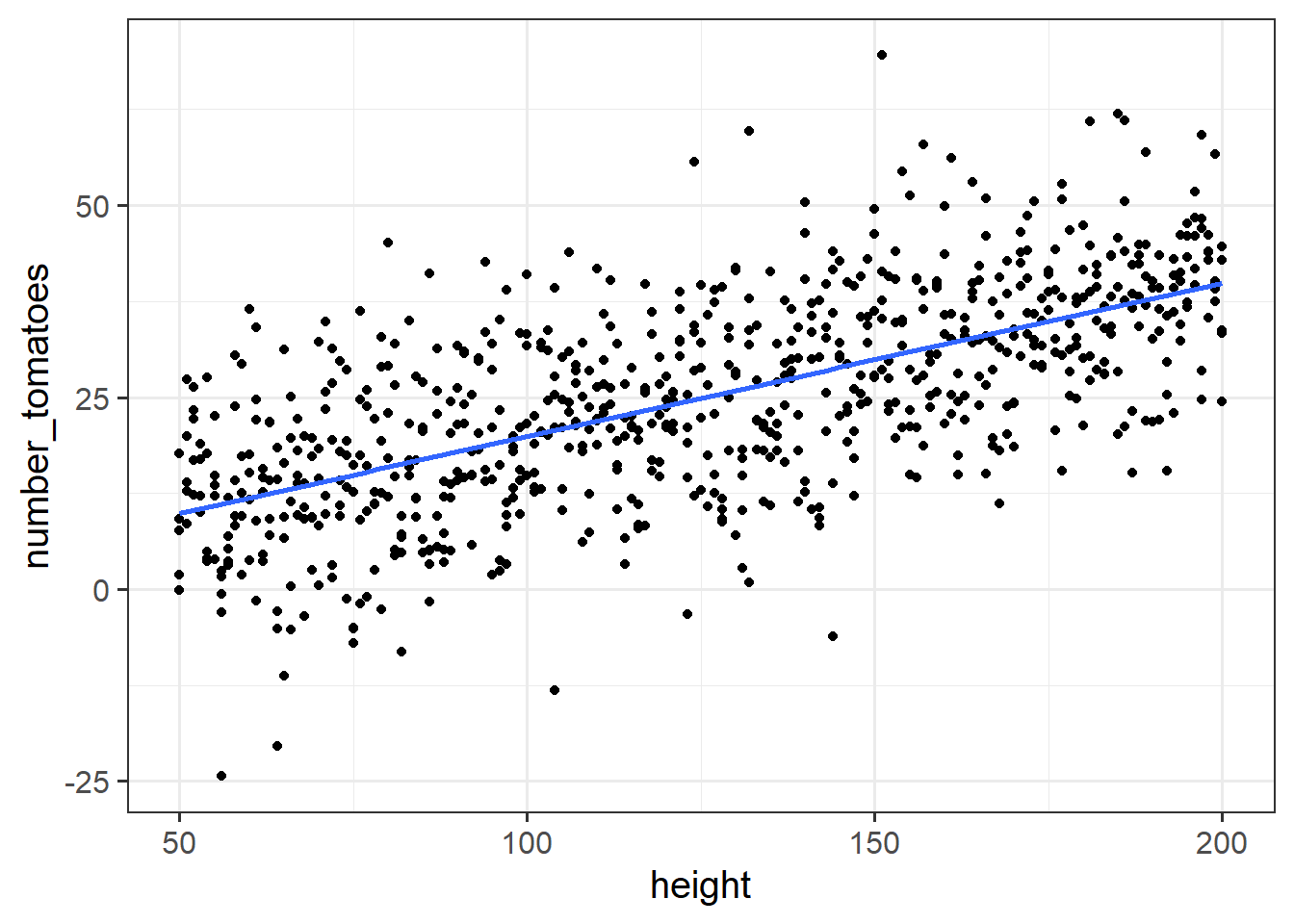 Relationship between tomato plant height and crop yield