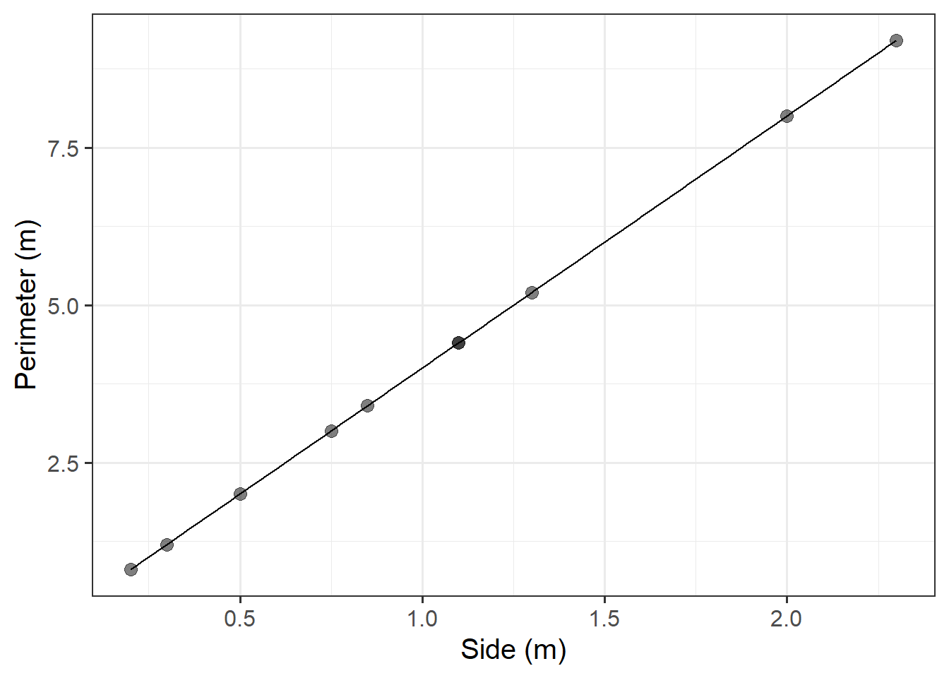 The exact relationship between side and perimeter of squares.