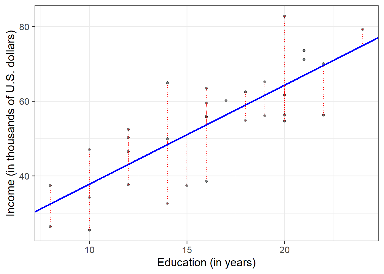 Simple linear regression model, with systematic part of the model in blue and residuals in red