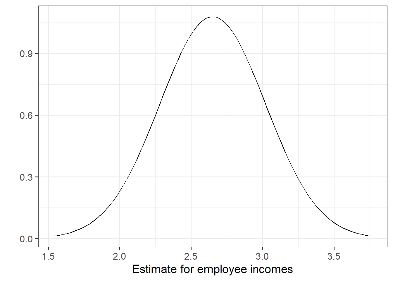 Sampling distribution of the slope coefficient. The distribution is approximately bell-shaped with a mean of 2.651 and a standard error of 0.37.