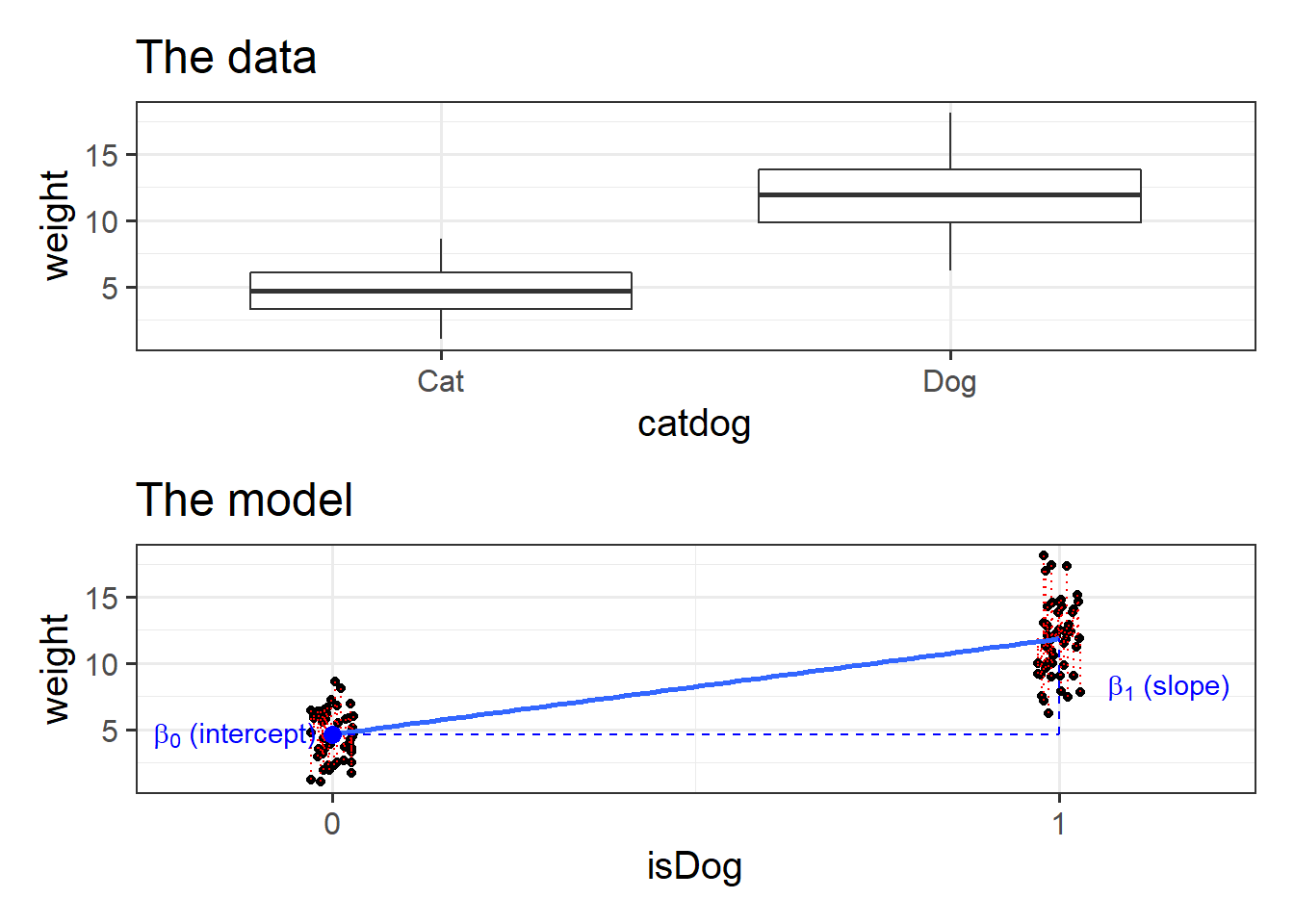 Binary Predictors