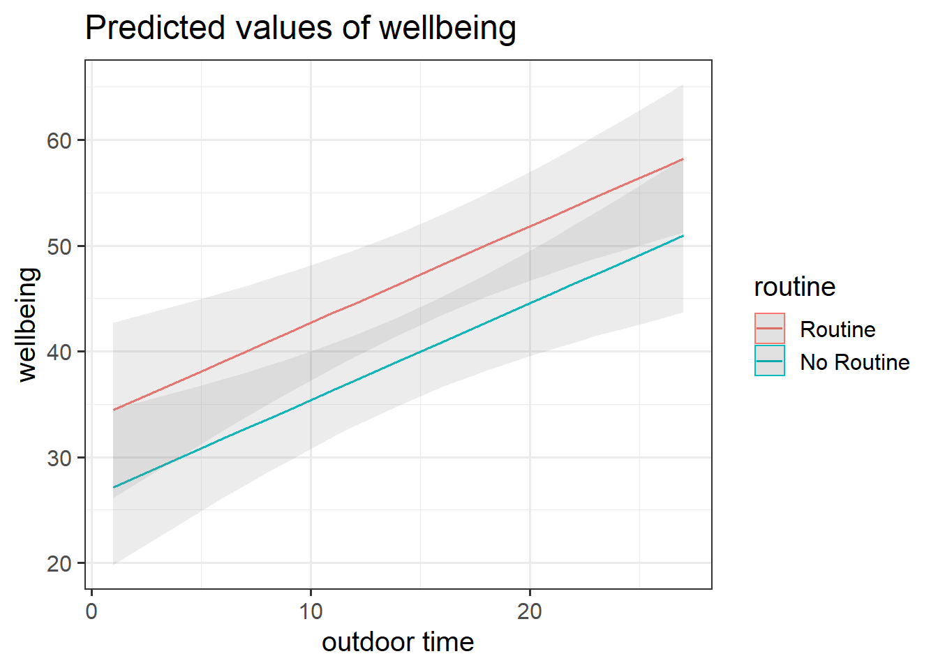 Multiple regression model: Wellbeing ~ Outdoor Time + Routine