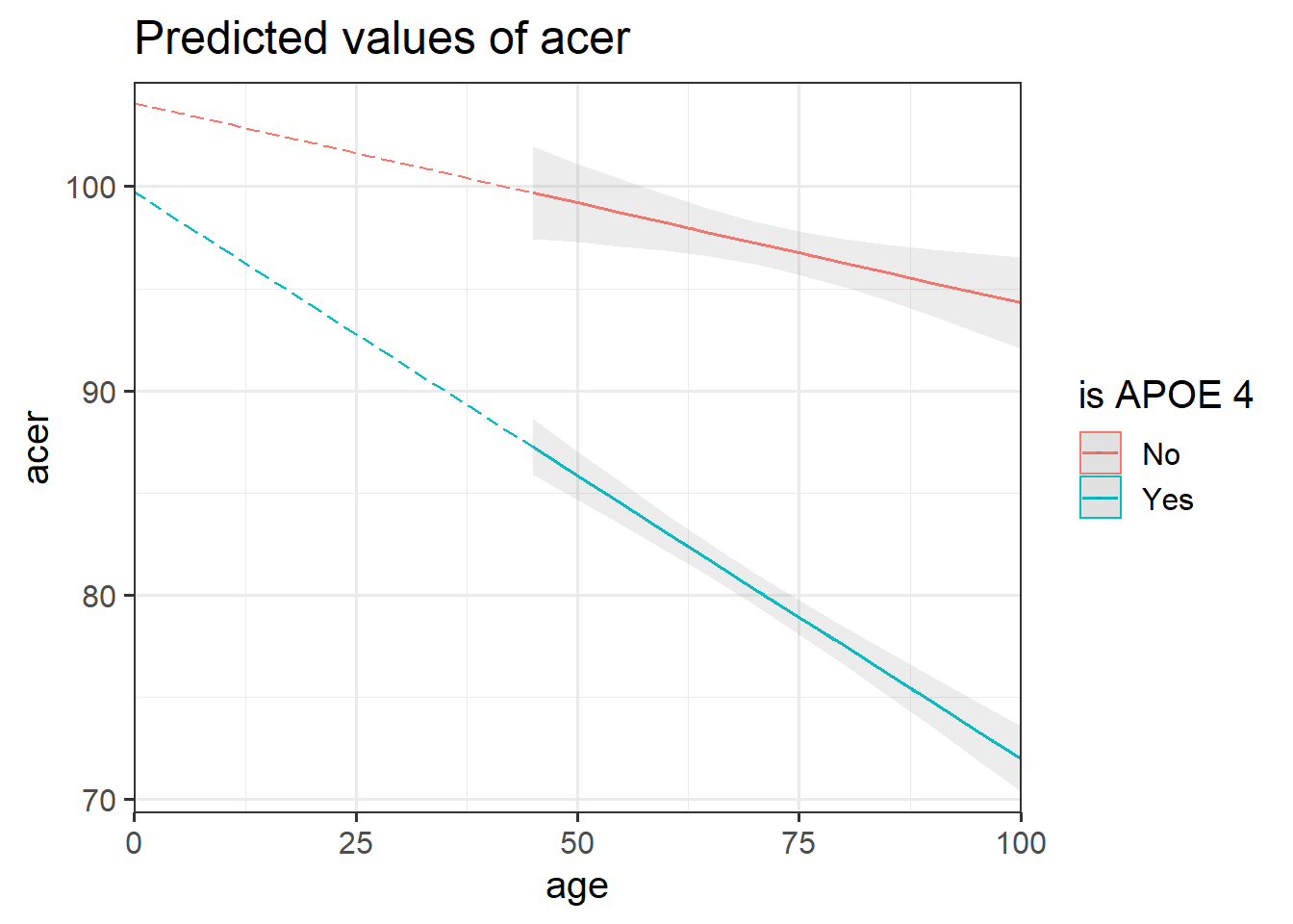 Multiple regression model: ACER ~ Age * isAPOE4<br>The dotted lines show the extension back to where the x-axis is zero