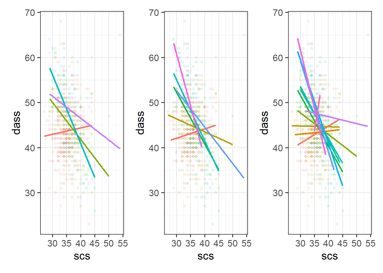 Separate regression lines DASS ~ SCS for neuroticism when cut into 4 (left) or 6 (center) or 12 (right) groups