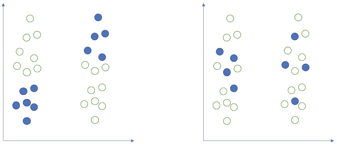 Two possible samples (blue dots) drawn from two populations with same mean. On the left, the selected sample shows a big difference. On the right, the sample shows no difference. Samples such as that on the left are very unlikely to happen (e.g., 5% of the time). It is for these unlikely samples that we would reject the null hypothesis incorrectly 5% of the time.