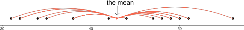 Deviations from the mean