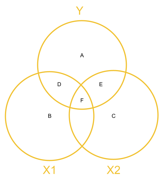 Venn Diagram of variables in multiple regression model, with areas represents variance/shared variance