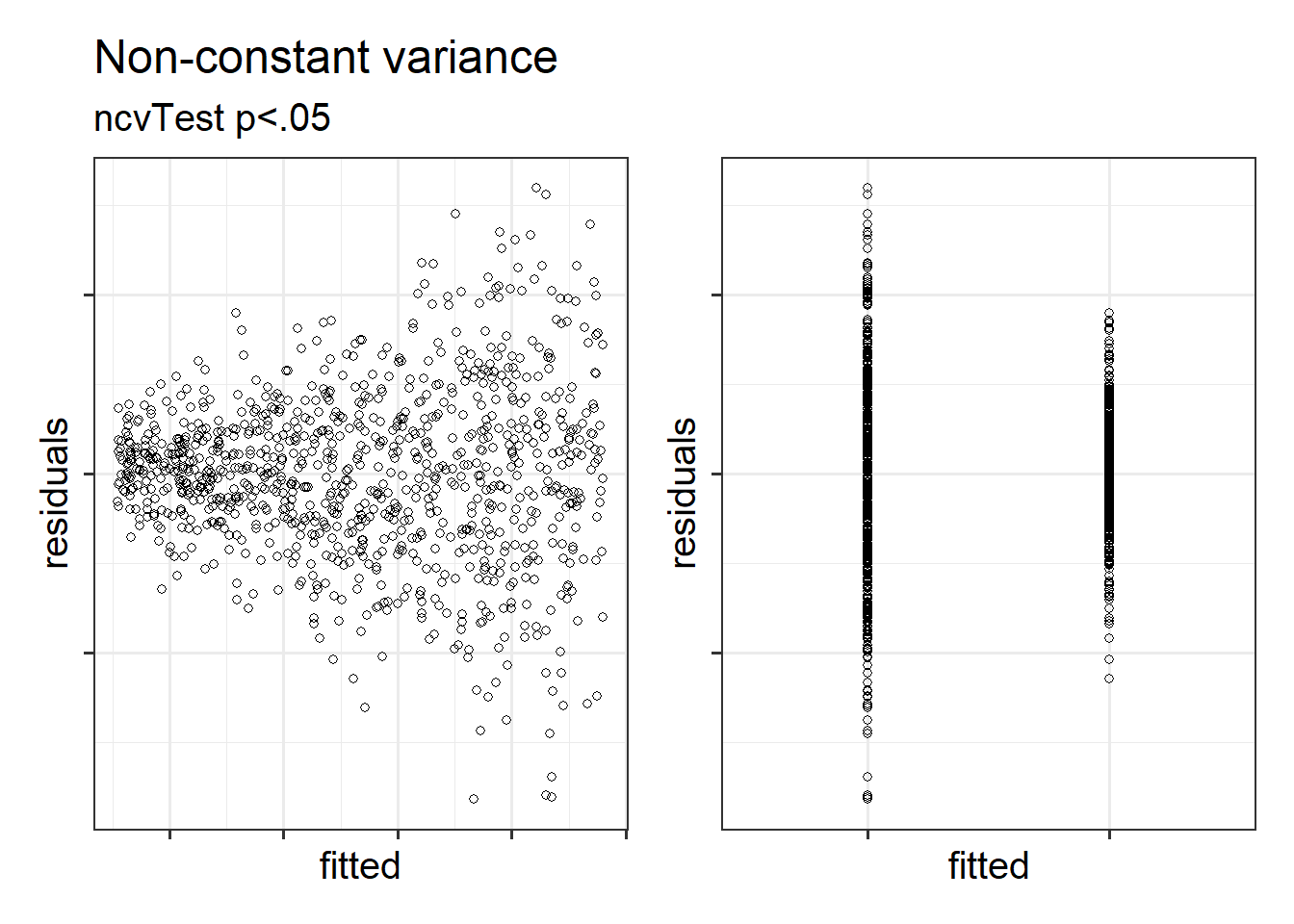 Non-constant variance for numeric and categorical x