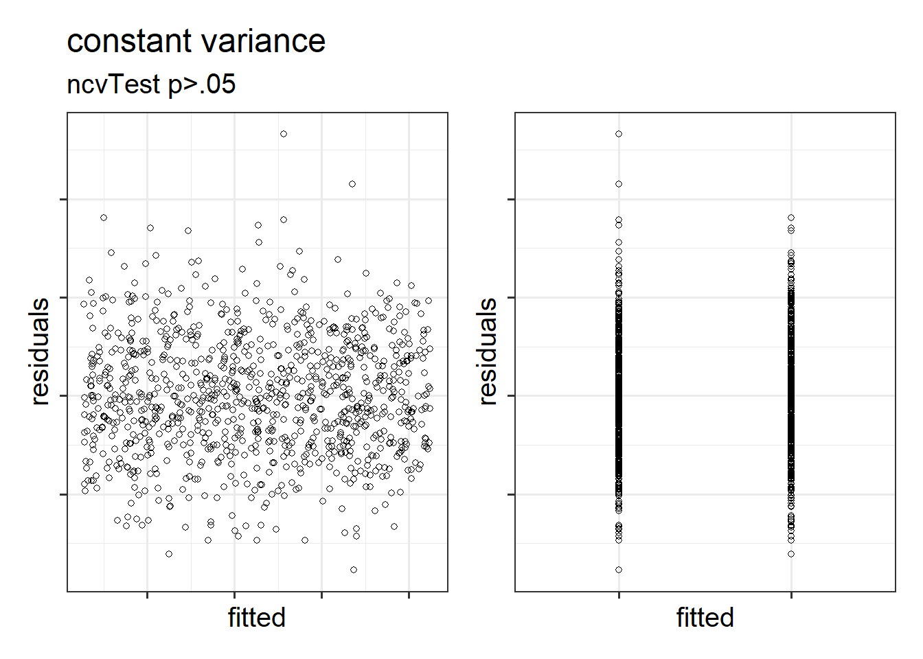 Constant variance for numeric and categorical x