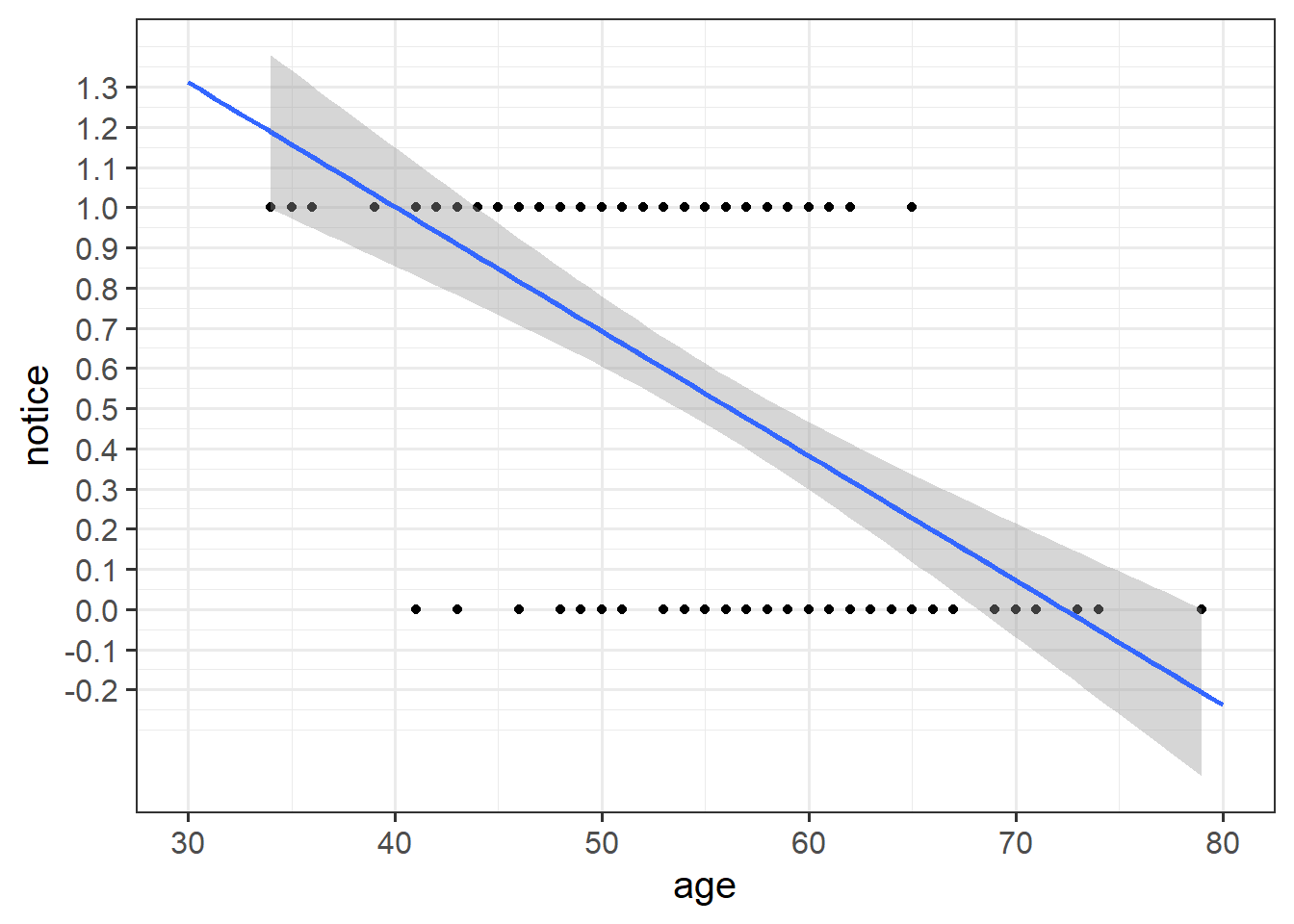 usmr-week-10-exercises-logistic-regression